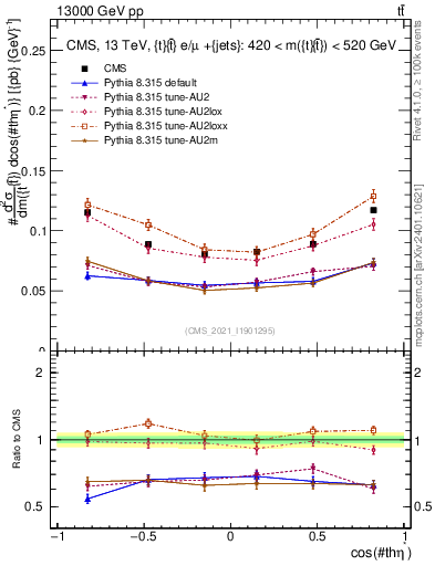 Plot of ttbar.thetaStar in 13000 GeV pp collisions