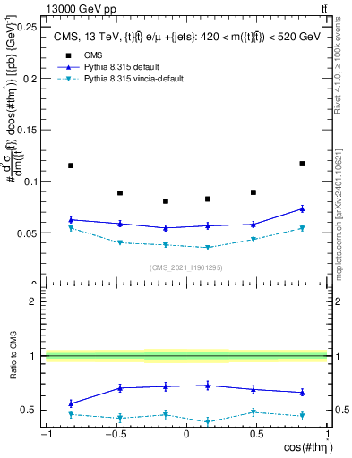 Plot of ttbar.thetaStar in 13000 GeV pp collisions