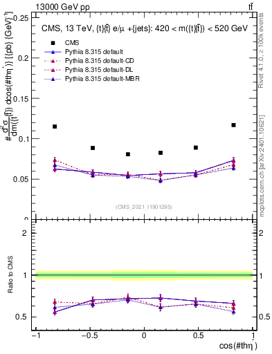 Plot of ttbar.thetaStar in 13000 GeV pp collisions