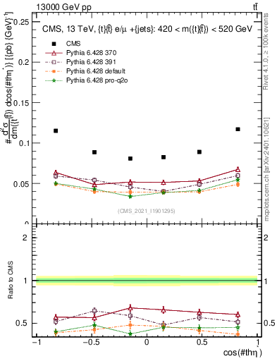 Plot of ttbar.thetaStar in 13000 GeV pp collisions