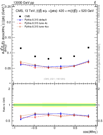 Plot of ttbar.thetaStar in 13000 GeV pp collisions