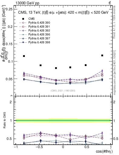 Plot of ttbar.thetaStar in 13000 GeV pp collisions