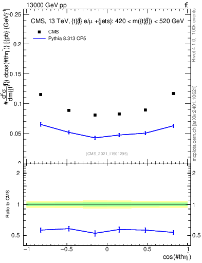 Plot of ttbar.thetaStar in 13000 GeV pp collisions
