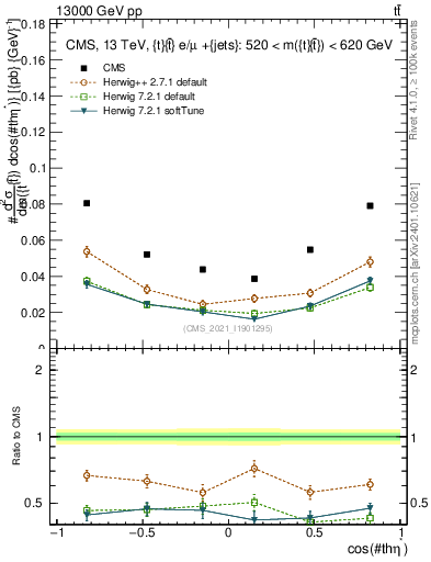 Plot of ttbar.thetaStar in 13000 GeV pp collisions