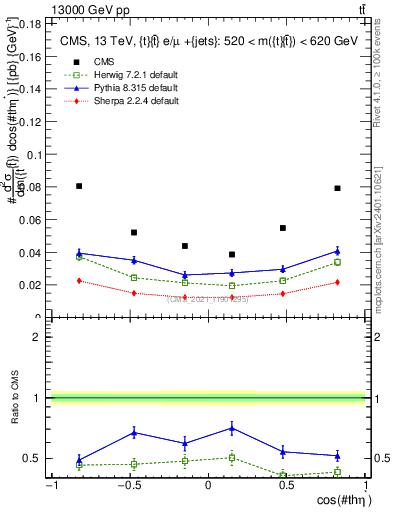 Plot of ttbar.thetaStar in 13000 GeV pp collisions