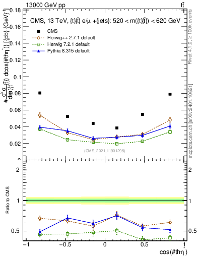 Plot of ttbar.thetaStar in 13000 GeV pp collisions