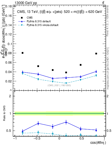 Plot of ttbar.thetaStar in 13000 GeV pp collisions