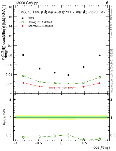 Plot of ttbar.thetaStar in 13000 GeV pp collisions
