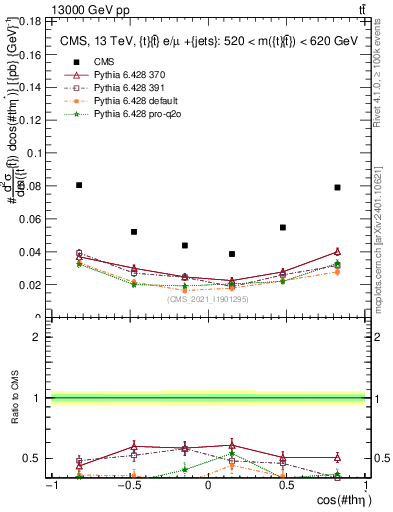 Plot of ttbar.thetaStar in 13000 GeV pp collisions
