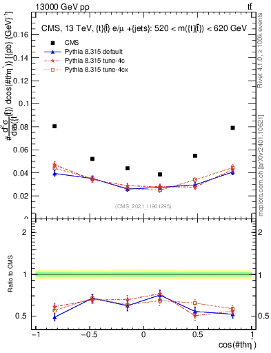 Plot of ttbar.thetaStar in 13000 GeV pp collisions