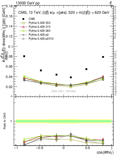 Plot of ttbar.thetaStar in 13000 GeV pp collisions