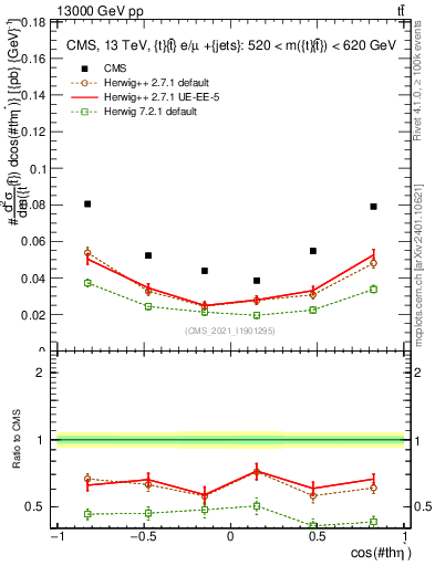 Plot of ttbar.thetaStar in 13000 GeV pp collisions