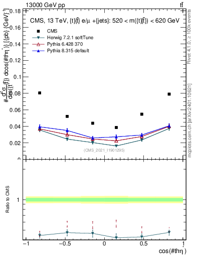 Plot of ttbar.thetaStar in 13000 GeV pp collisions