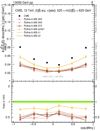 Plot of ttbar.thetaStar in 13000 GeV pp collisions