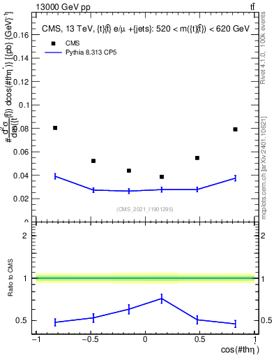 Plot of ttbar.thetaStar in 13000 GeV pp collisions