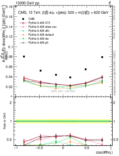 Plot of ttbar.thetaStar in 13000 GeV pp collisions