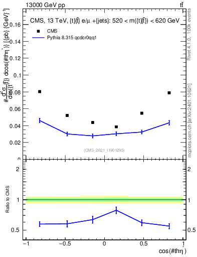 Plot of ttbar.thetaStar in 13000 GeV pp collisions