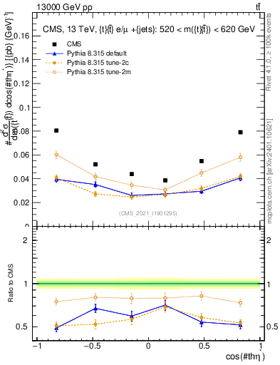 Plot of ttbar.thetaStar in 13000 GeV pp collisions