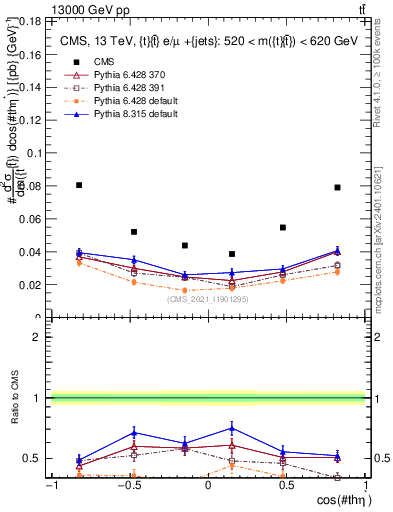 Plot of ttbar.thetaStar in 13000 GeV pp collisions
