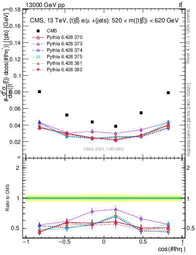 Plot of ttbar.thetaStar in 13000 GeV pp collisions