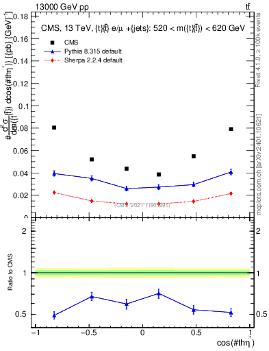 Plot of ttbar.thetaStar in 13000 GeV pp collisions