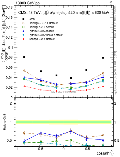 Plot of ttbar.thetaStar in 13000 GeV pp collisions