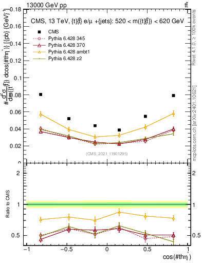 Plot of ttbar.thetaStar in 13000 GeV pp collisions