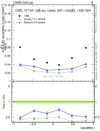 Plot of ttbar.thetaStar in 13000 GeV pp collisions