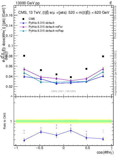Plot of ttbar.thetaStar in 13000 GeV pp collisions