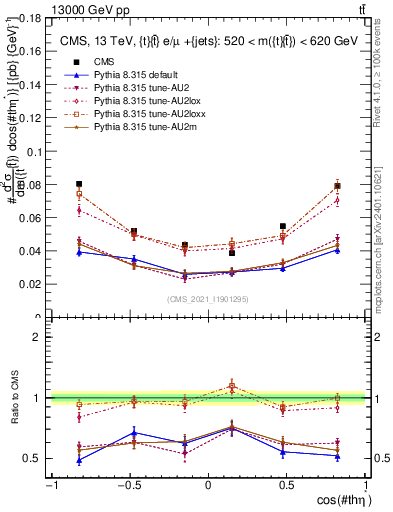 Plot of ttbar.thetaStar in 13000 GeV pp collisions