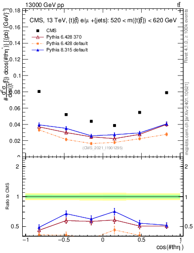 Plot of ttbar.thetaStar in 13000 GeV pp collisions
