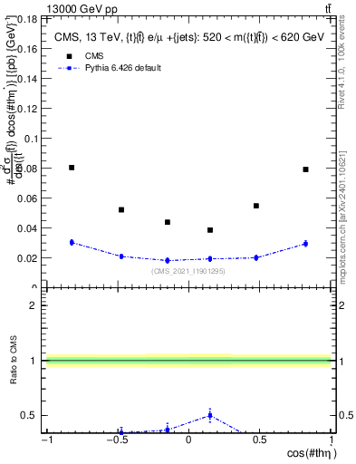 Plot of ttbar.thetaStar in 13000 GeV pp collisions
