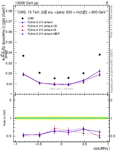 Plot of ttbar.thetaStar in 13000 GeV pp collisions
