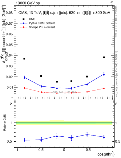 Plot of ttbar.thetaStar in 13000 GeV pp collisions
