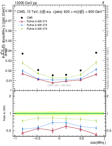 Plot of ttbar.thetaStar in 13000 GeV pp collisions