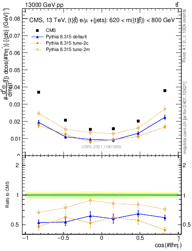 Plot of ttbar.thetaStar in 13000 GeV pp collisions