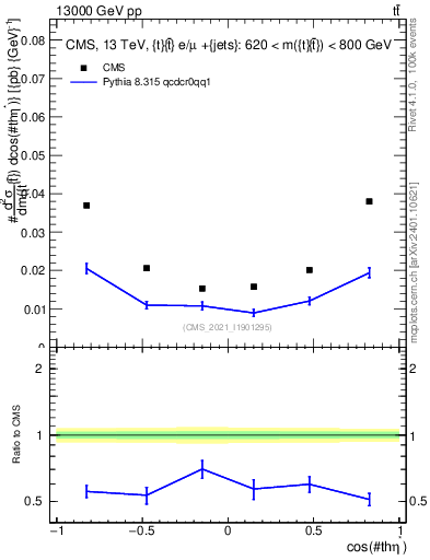 Plot of ttbar.thetaStar in 13000 GeV pp collisions