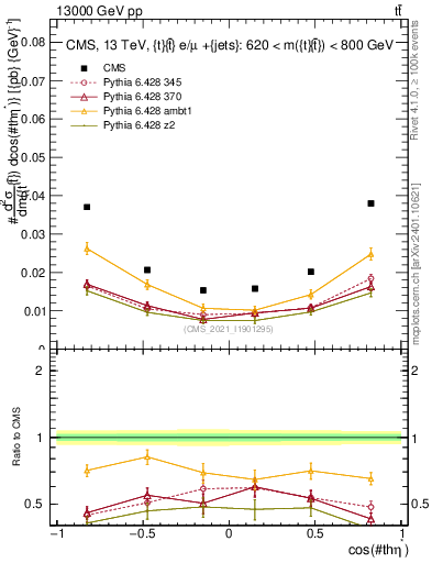 Plot of ttbar.thetaStar in 13000 GeV pp collisions