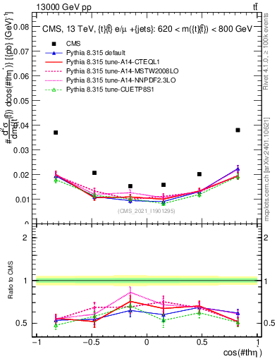 Plot of ttbar.thetaStar in 13000 GeV pp collisions