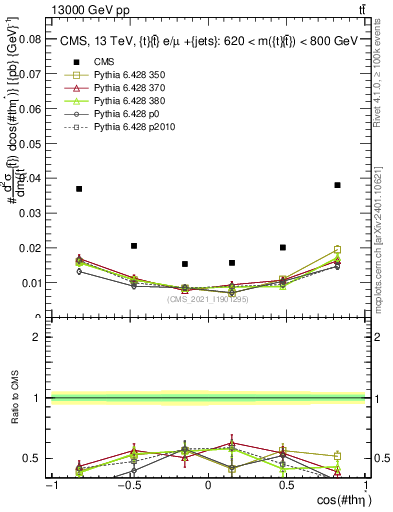 Plot of ttbar.thetaStar in 13000 GeV pp collisions