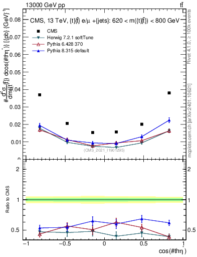 Plot of ttbar.thetaStar in 13000 GeV pp collisions