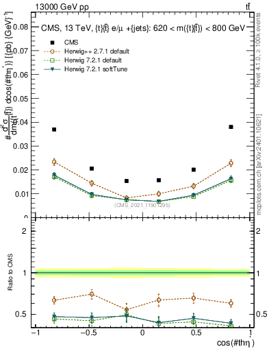 Plot of ttbar.thetaStar in 13000 GeV pp collisions
