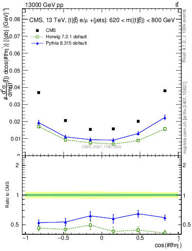 Plot of ttbar.thetaStar in 13000 GeV pp collisions