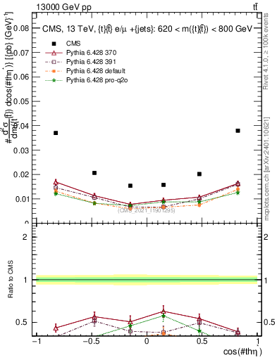 Plot of ttbar.thetaStar in 13000 GeV pp collisions
