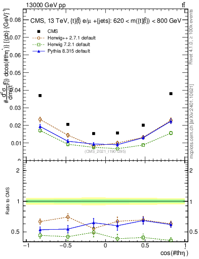Plot of ttbar.thetaStar in 13000 GeV pp collisions