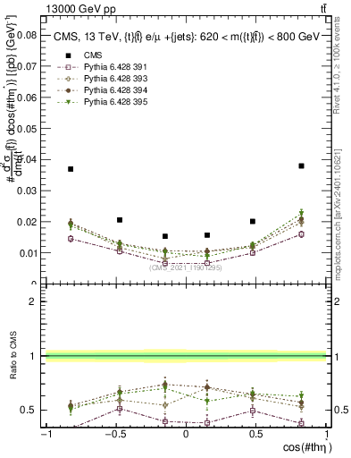 Plot of ttbar.thetaStar in 13000 GeV pp collisions
