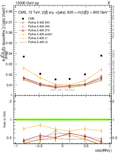 Plot of ttbar.thetaStar in 13000 GeV pp collisions