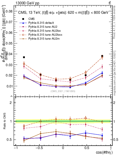 Plot of ttbar.thetaStar in 13000 GeV pp collisions
