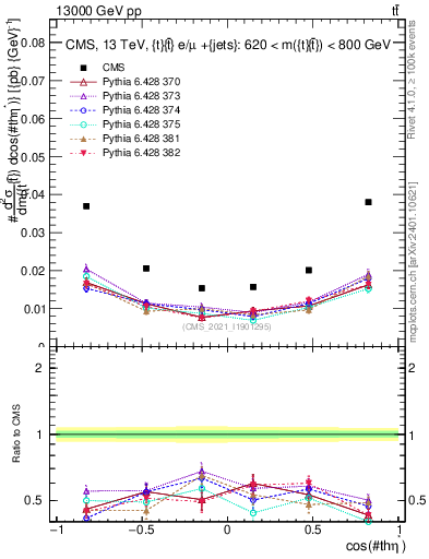 Plot of ttbar.thetaStar in 13000 GeV pp collisions