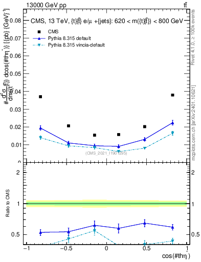 Plot of ttbar.thetaStar in 13000 GeV pp collisions